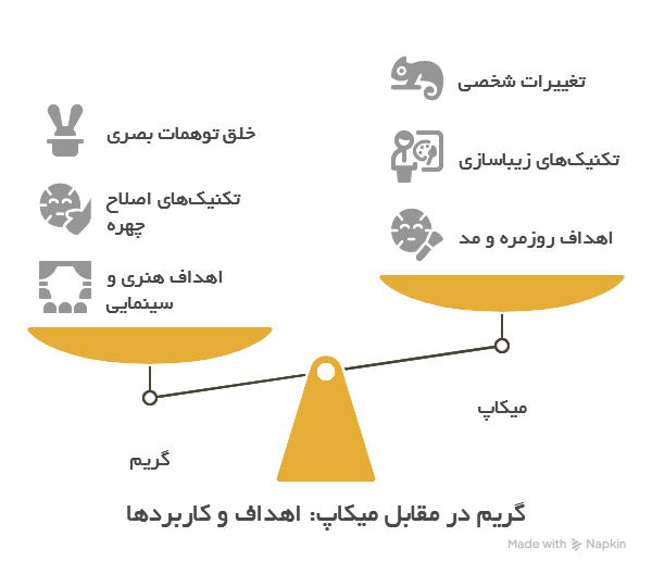 تفاوت گریم با میکاپ بر اساس کاربردها