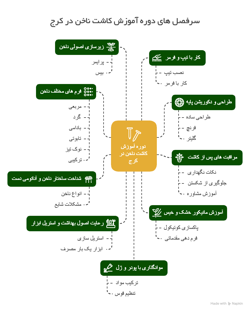 سرفصل های دوره آموزش کاشت ناخن در کرج