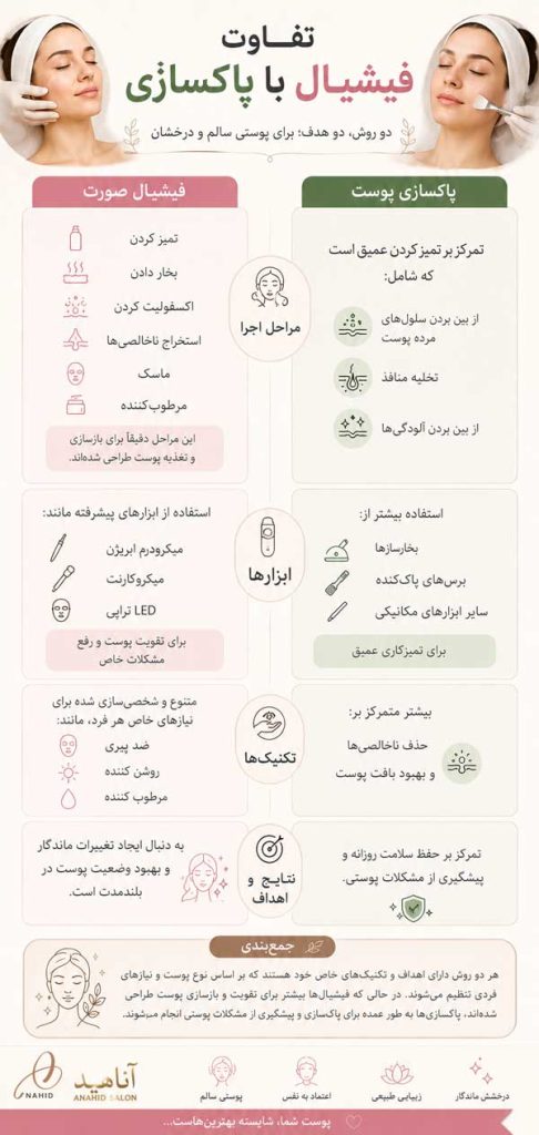 تفاوت فیشیال با پاکسازی 1 The difference between cleansing facials
