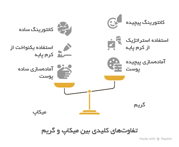 فرق گریم با میکاپ 1 تفاوت گریم با میکاپ در اجرا